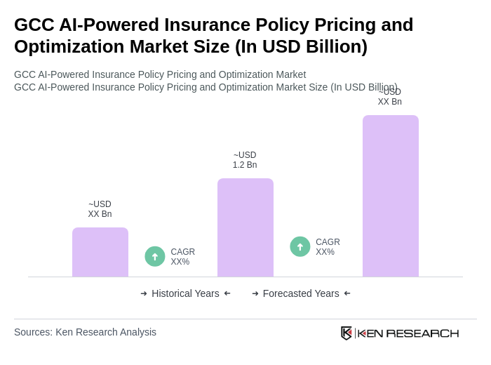 GCC AI-Powered Insurance Policy Pricing and Optimization Market Size GCC AI-Powered Insurance Policy Pricing and Optimization Market Size